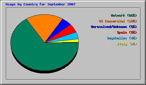 Usage by Country for September 2007