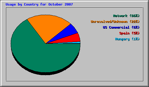 Usage by Country for October 2007
