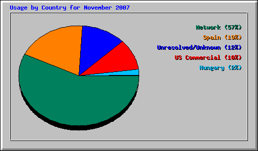 Usage by Country for November 2007