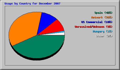 Usage by Country for December 2007