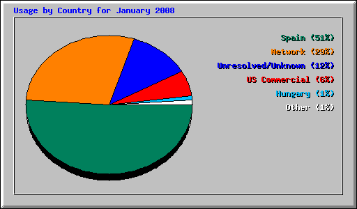Usage by Country for January 2008