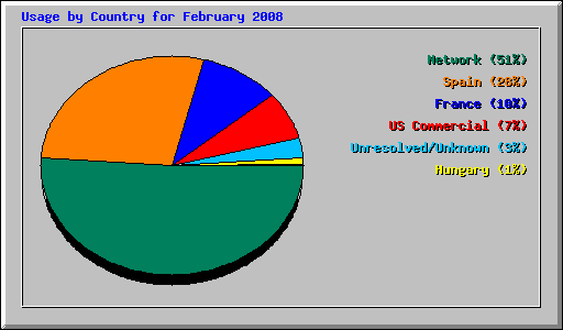 Usage by Country for February 2008