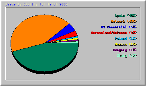 Usage by Country for March 2008