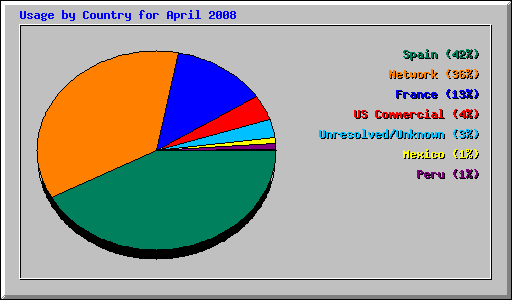Usage by Country for April 2008