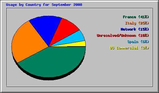 Usage by Country for September 2008