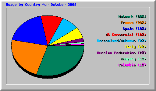 Usage by Country for October 2008