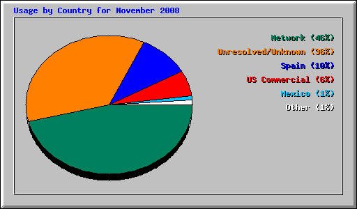 Usage by Country for November 2008