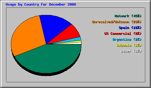 Usage by Country for December 2008