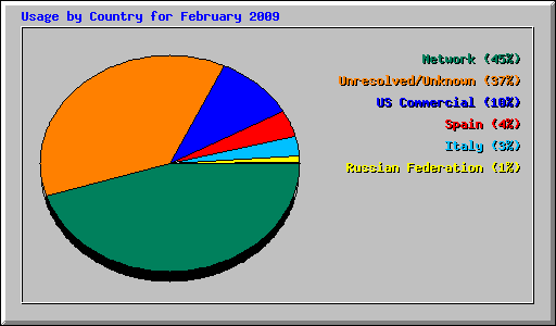Usage by Country for February 2009