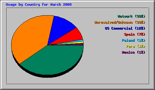 Usage by Country for March 2009