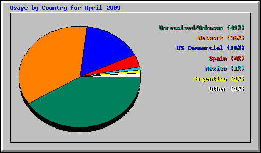Usage by Country for April 2009
