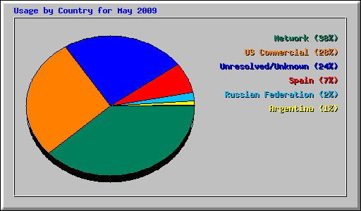 Usage by Country for May 2009