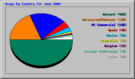 Usage by Country for June 2009
