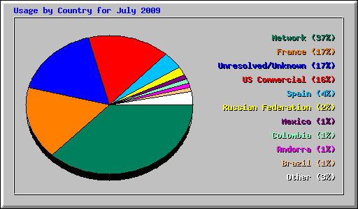 Usage by Country for July 2009