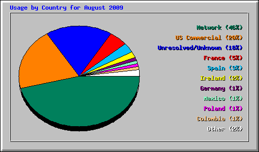 Usage by Country for August 2009