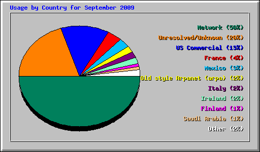 Usage by Country for September 2009