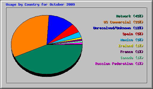 Usage by Country for October 2009