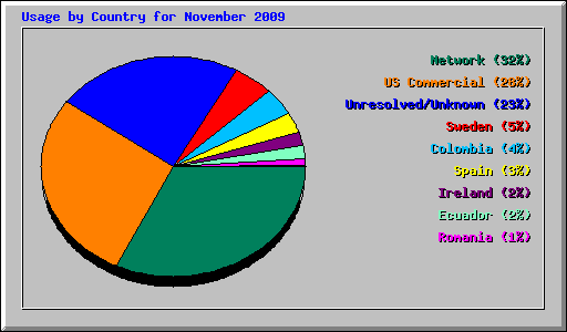 Usage by Country for November 2009