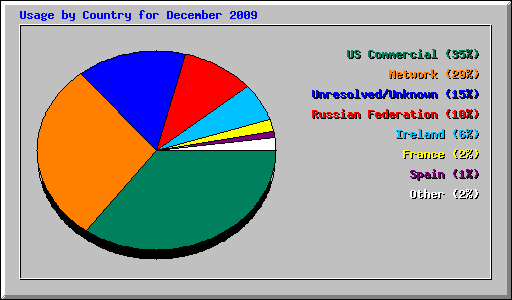Usage by Country for December 2009