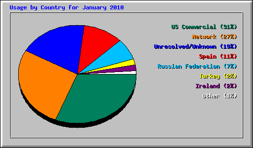 Usage by Country for January 2010