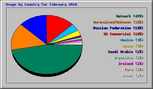 Usage by Country for February 2010