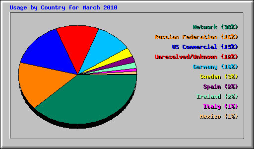 Usage by Country for March 2010