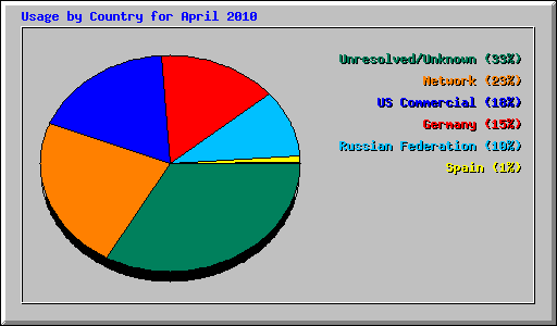 Usage by Country for April 2010