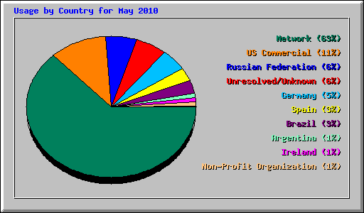Usage by Country for May 2010
