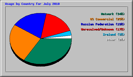 Usage by Country for July 2010