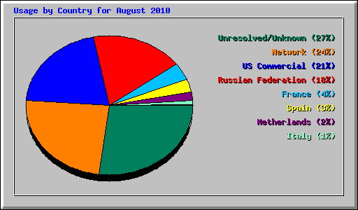 Usage by Country for August 2010