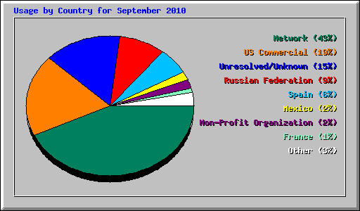 Usage by Country for September 2010