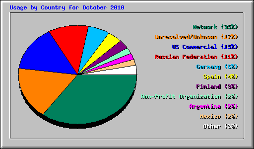 Usage by Country for October 2010
