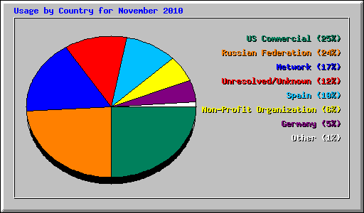 Usage by Country for November 2010