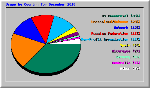 Usage by Country for December 2010