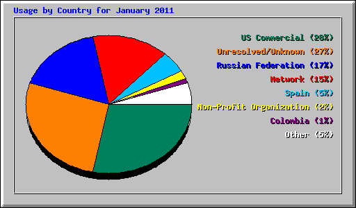 Usage by Country for January 2011