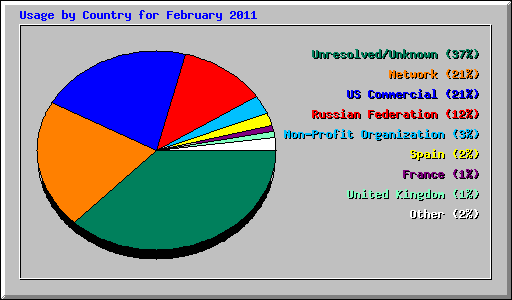 Usage by Country for February 2011