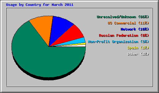 Usage by Country for March 2011