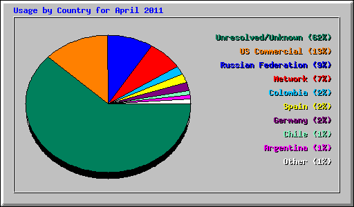 Usage by Country for April 2011