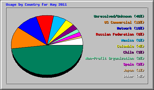 Usage by Country for May 2011