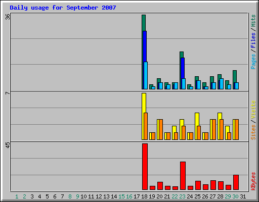 Daily usage for September 2007