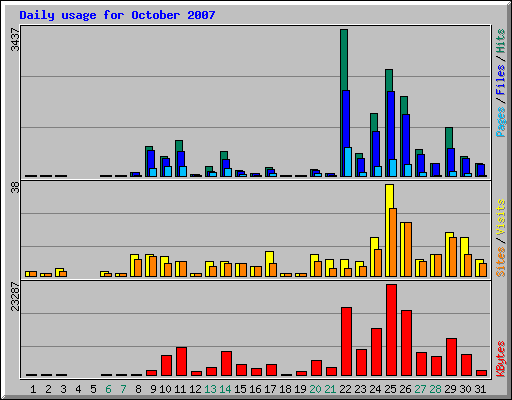 Daily usage for October 2007