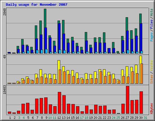 Daily usage for November 2007