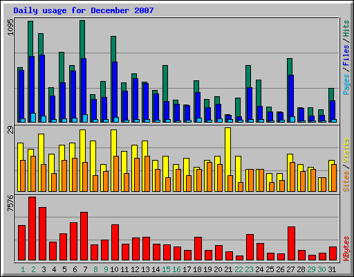 Daily usage for December 2007