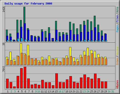 Daily usage for February 2008