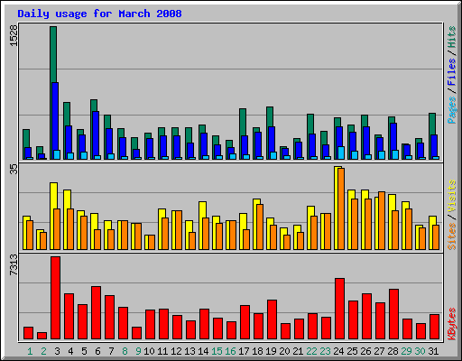 Daily usage for March 2008