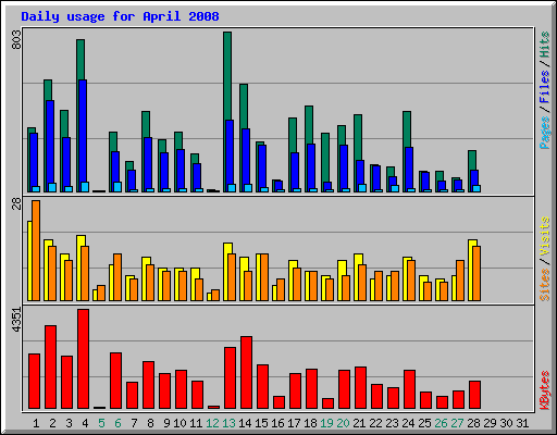 Daily usage for April 2008