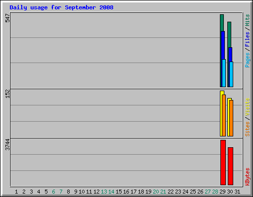 Daily usage for September 2008