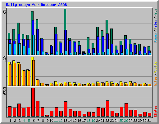 Daily usage for October 2008