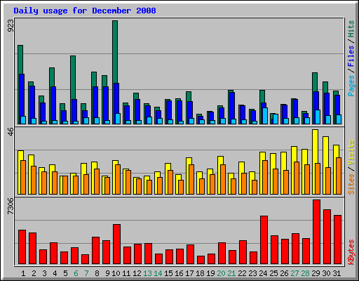 Daily usage for December 2008