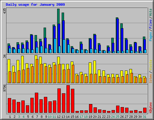Daily usage for January 2009